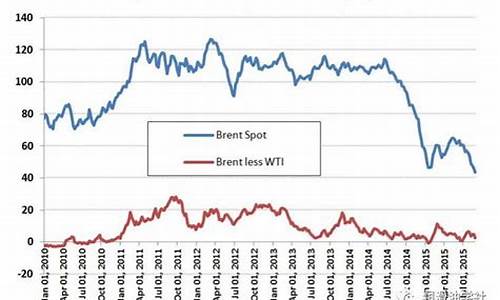 近十年来原油价格波动趋势_近年来原油价格下跌