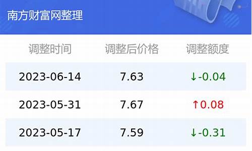 云南今日油价查询_云南今日油价多少钱