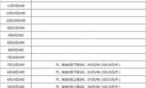 成都汽油价格调整时间_成都汽油价格92号