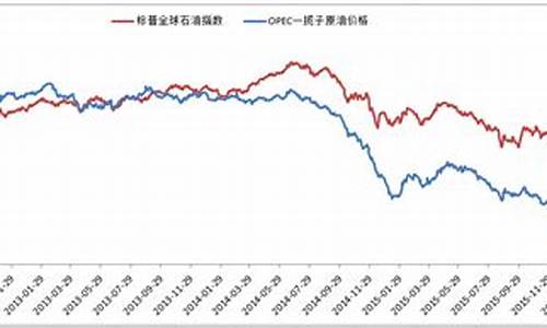 原油价格指数基金_原油基金走势