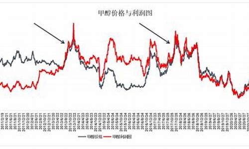 甲醇和原油价格关系_甲醇期货与原油价格相关吗