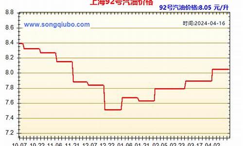 93号汽油价格上海_上海95号汽油价格 今天