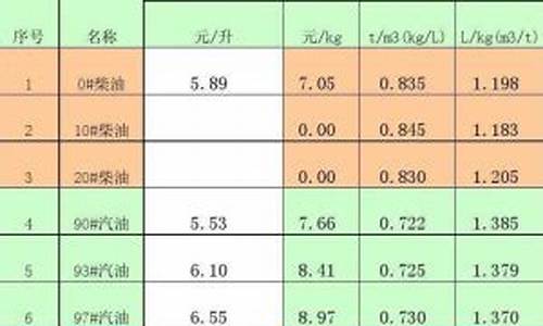 0号柴油密度标准728是多少公斤_0号柴油密度0.83好还是0.84好